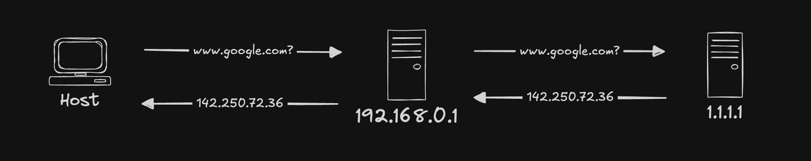 Hand-drawn diagram: a host asks 192.168.0.1 for www.google.com, that resolver asks 1.1.1.1, and the answer 142.250.72.36 comes back down the chain